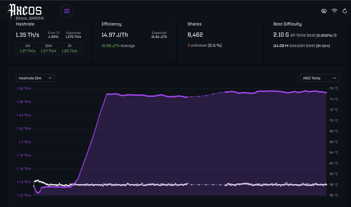BaroneClub's tweet image. Nada mal pra uma BITAXE 601 ⛏️
Ficou lisa depois de um belo ajuste fino 
#Bitaxe #ASIC #Hashrate #Overclock #Undervolting #Efficiency #JTH

💡 é possivel deixar melhor?