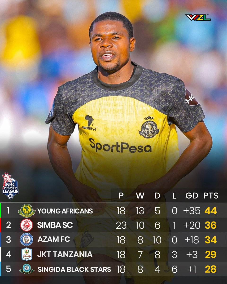 Young Africans 🔰 still sit on top of the Tanzanian league with a comfortable difference in points ⚽️🔥