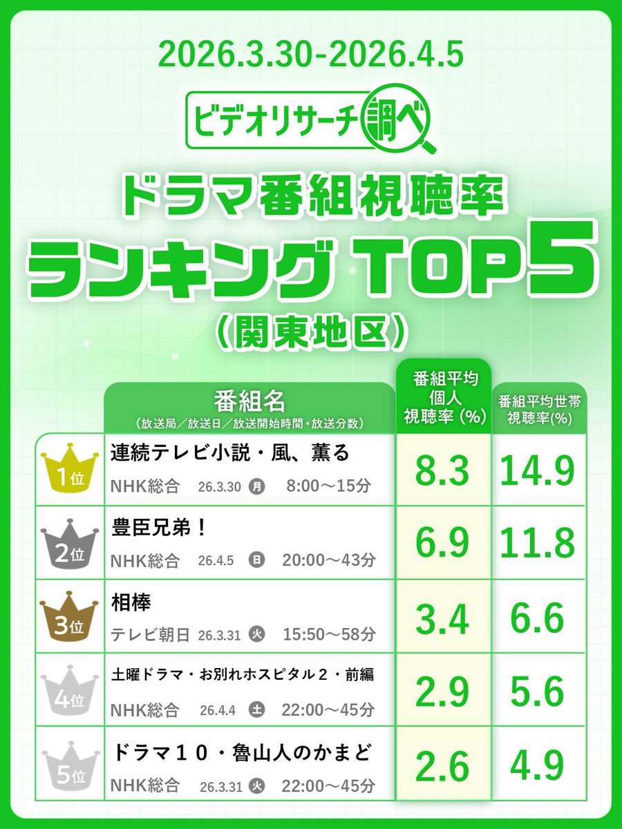 researchboy_vr's tweet photo. 【ビデオリサーチ調べ】
📺今週のドラマ視聴率ランキング📺
2026🗓3/30~4/5までの気になるドラマ視聴率は？！
 
🥇風、薫る
🥈豊臣兄弟！
🥉相棒
4位 お別れホスピタル2
5位 魯山人のかまど https://t.co/HwHbKAF96n