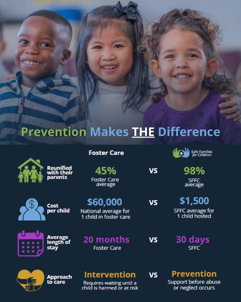 Investing in prevention is significantly more cost-effective than managing the long-term consequences of family separation and child trauma, with analyses suggesting that every 1 million invested in early prevention yields multiple dollars in future savings.