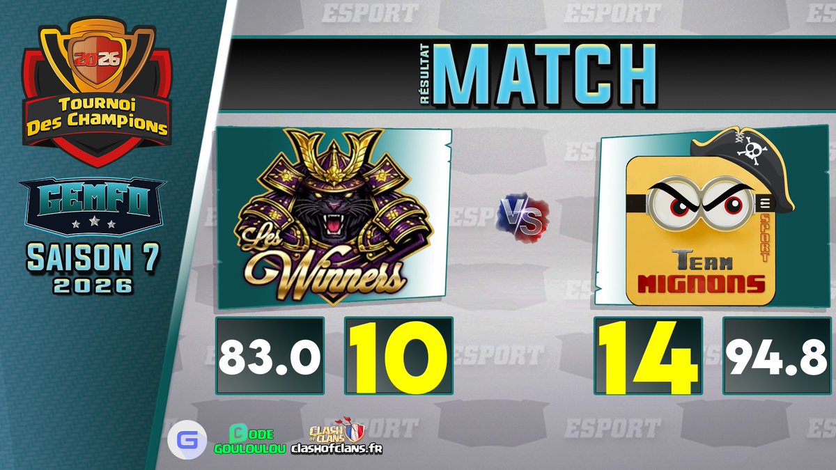 MignonsTeam's tweet photo. 🏴☠️ 5/5 pour les Mignons !
Victoire 14⭐ – 10⭐ vs Les Winners 💥
🔥 Les gars en feu ce soir
⚔️ 4 perfs / 5 attaques
🎟️ Ticket en cours de validation, CAP pour la montée en Master 1
L’équipage en pleine maîtrise… 🚀
#ClashOfClans #Esport #TeamMignons #GEMFO https://t.co/gQawhkPQB2