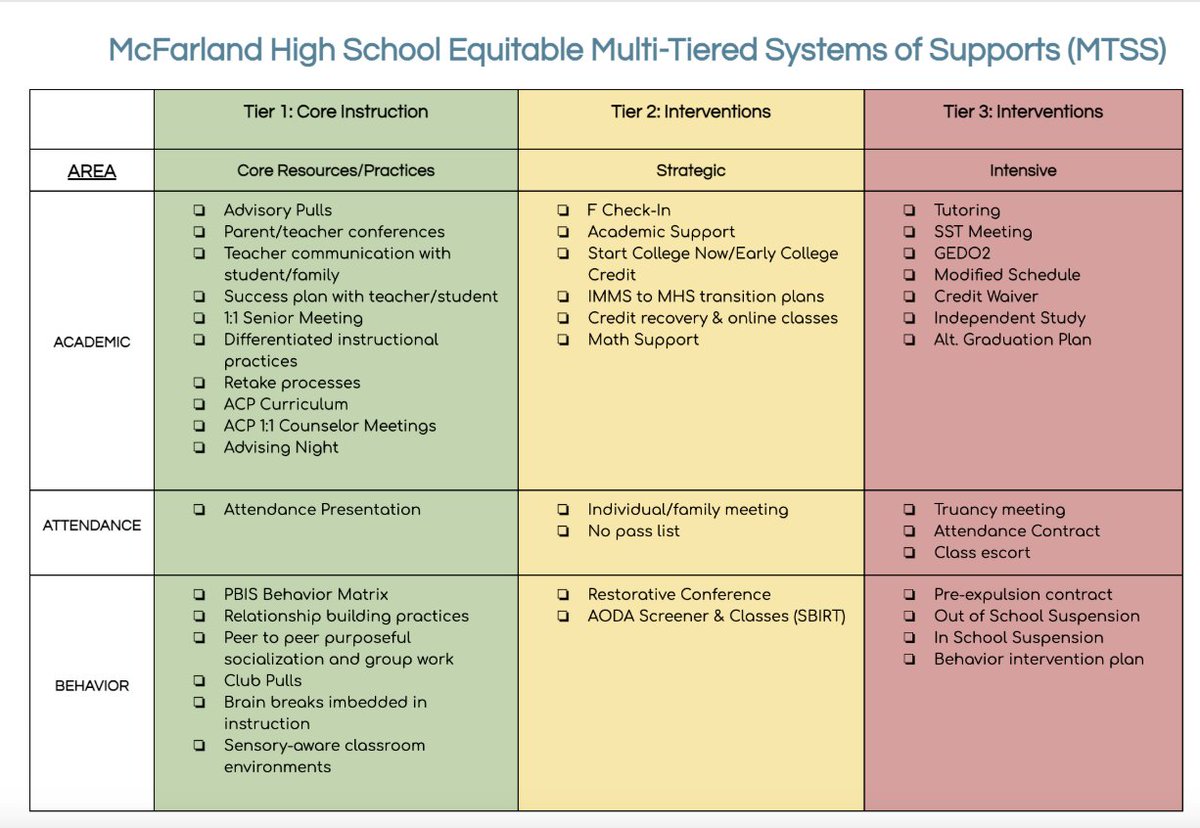SchCouns4MTSS's tweet photo. #ThursdayMTSSTip
We want to share even more examples of supports and interventions across tiers-this time at secondary levels. Check out this example from Beth Canfield, fabulous school counselor from McFarland, Wisconsin!
#scchat #mtss #makingmtsswork https://t.co/hb79JHaPoz