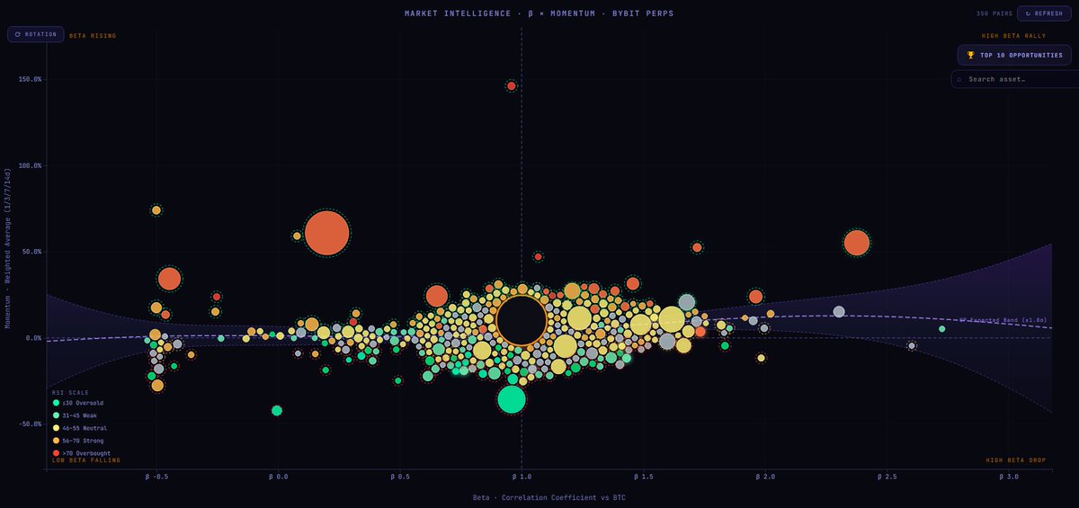 TradecraftBMaps's tweet photo. with friday approaching, and this Bitcoin move being weak AF from a bull perspective, lots of alts are prone to get some shorting... choose the ones below the Gaussian belt, on the bottom right corner!
https://t.co/JyPDClqrWe
Register for a 3-day FREE TRIAL !!!! https://t.co/vRBvSUVNdn