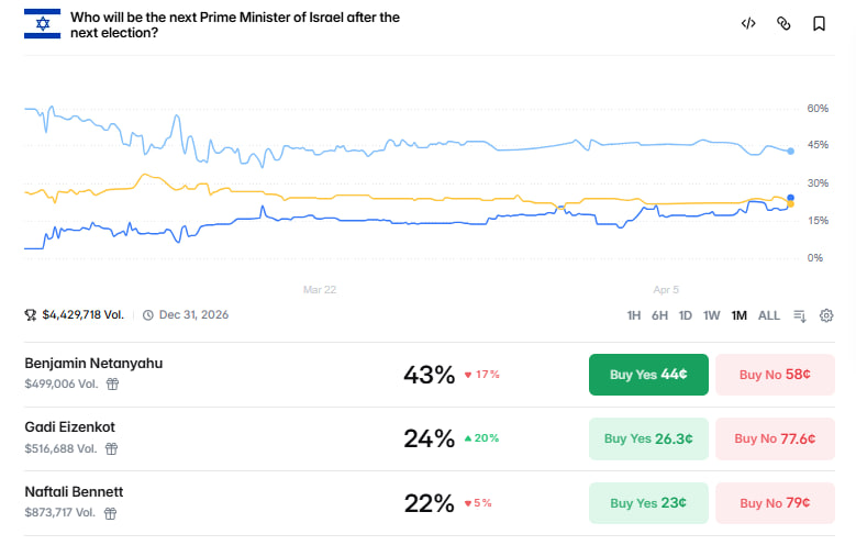 לראשונה: איזנקוט עוקף את בנט בפולימרקט