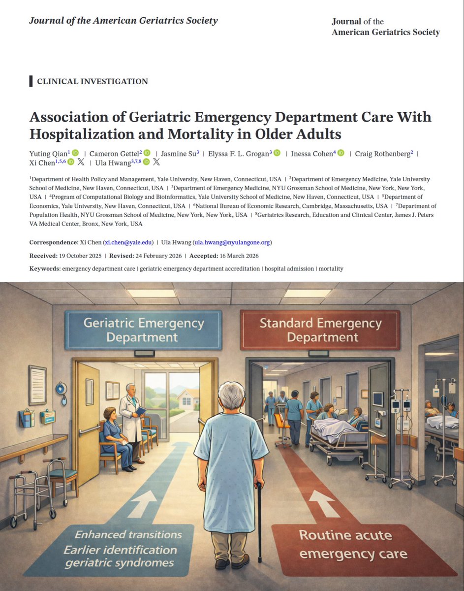 xcyale's tweet image. 🌟NEW PUBLICATION ALERT🌟
Specialized geriatric care is proving to be a life-saver. We are very excited about these findings — it is the first national study showing that #Geriatric #Emergency Departments (GEDs) make a difference in patient outcomes.