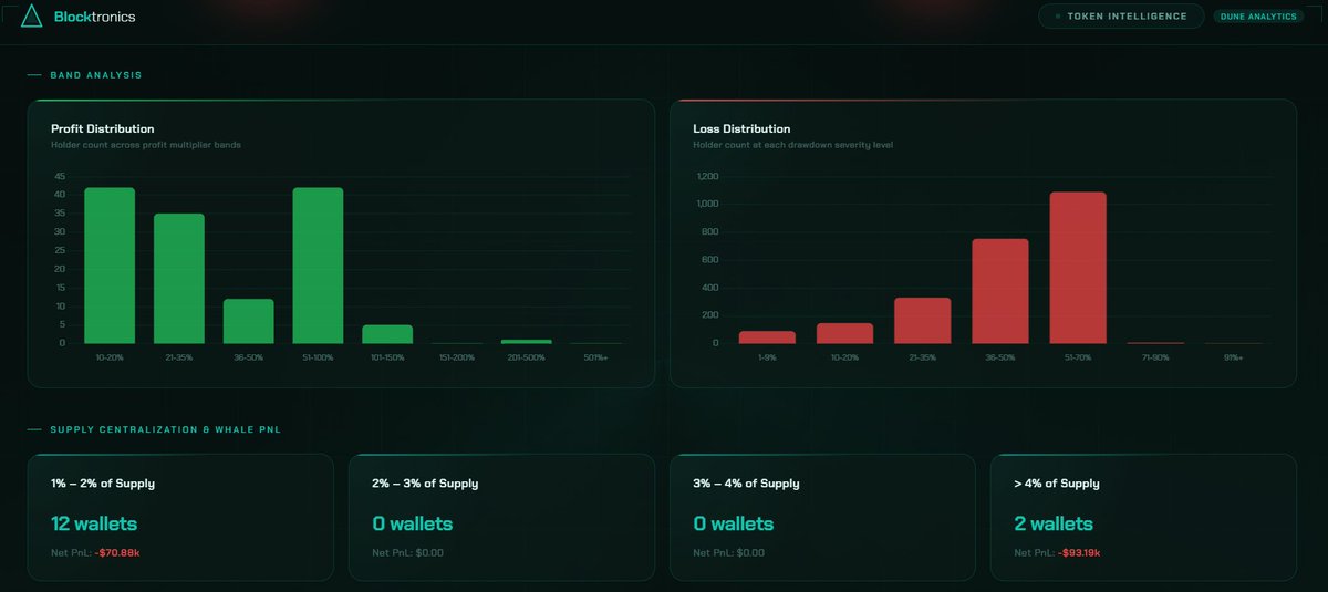 SSJCurrency's tweet image. $JUNO has probably floored here from a token perspective but not at all from an infra point of view 

As a matter of fact, the ZHC concept is accelerating heavily and will only get more advanced from here 
As a token tho, JUNO's metrics present a pretty good r/r
&amp;gt; All individual