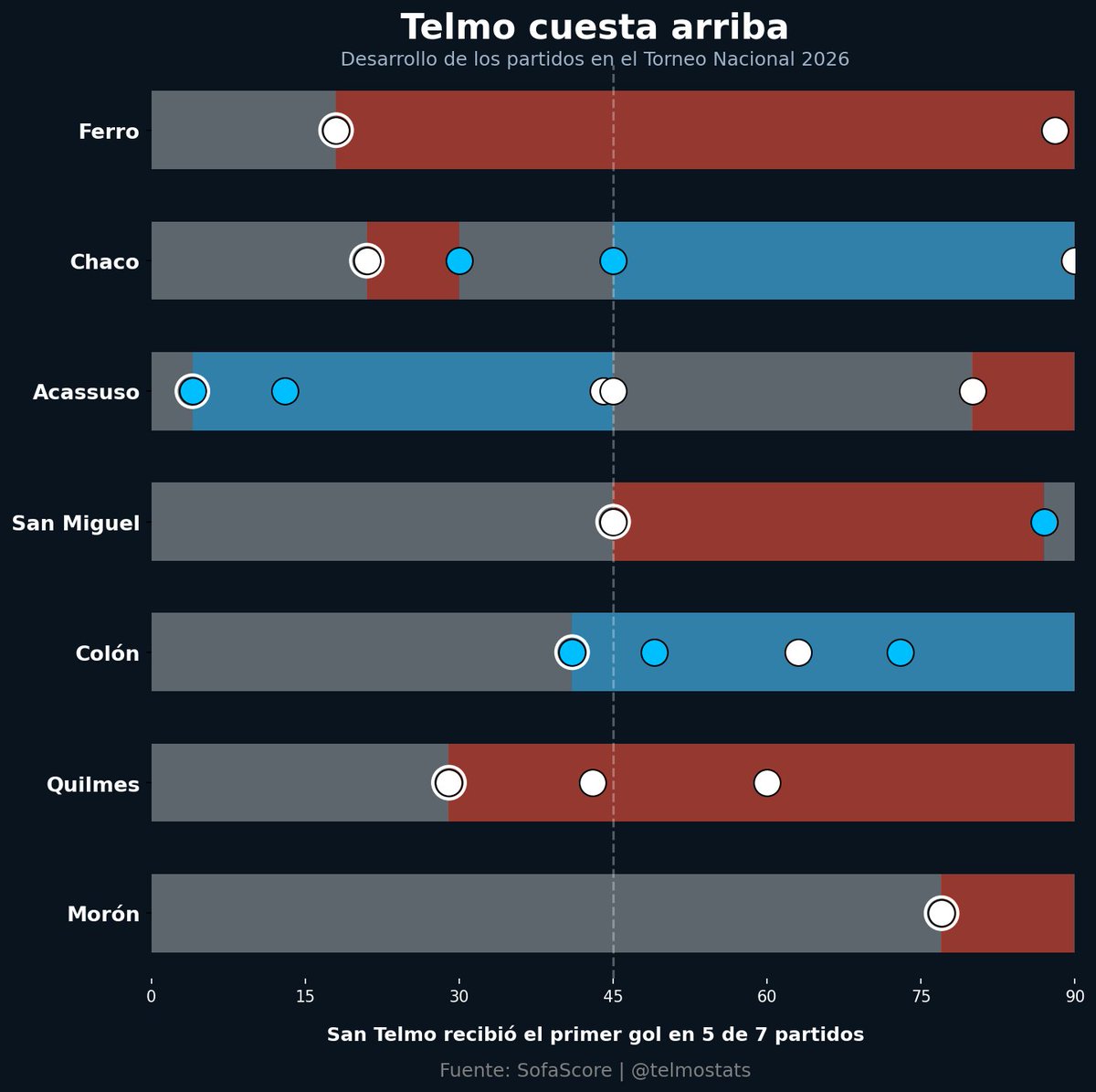 San Telmo y un problema que empieza a repetirse: arrancar en desventaja.

📉 Recibió el primer gol en 5 de 7 encuentros disputados.

Una tendencia que condiciona el desarrollo de los partidos y lo obliga a correr desde atrás.

Abro hilo 👇
