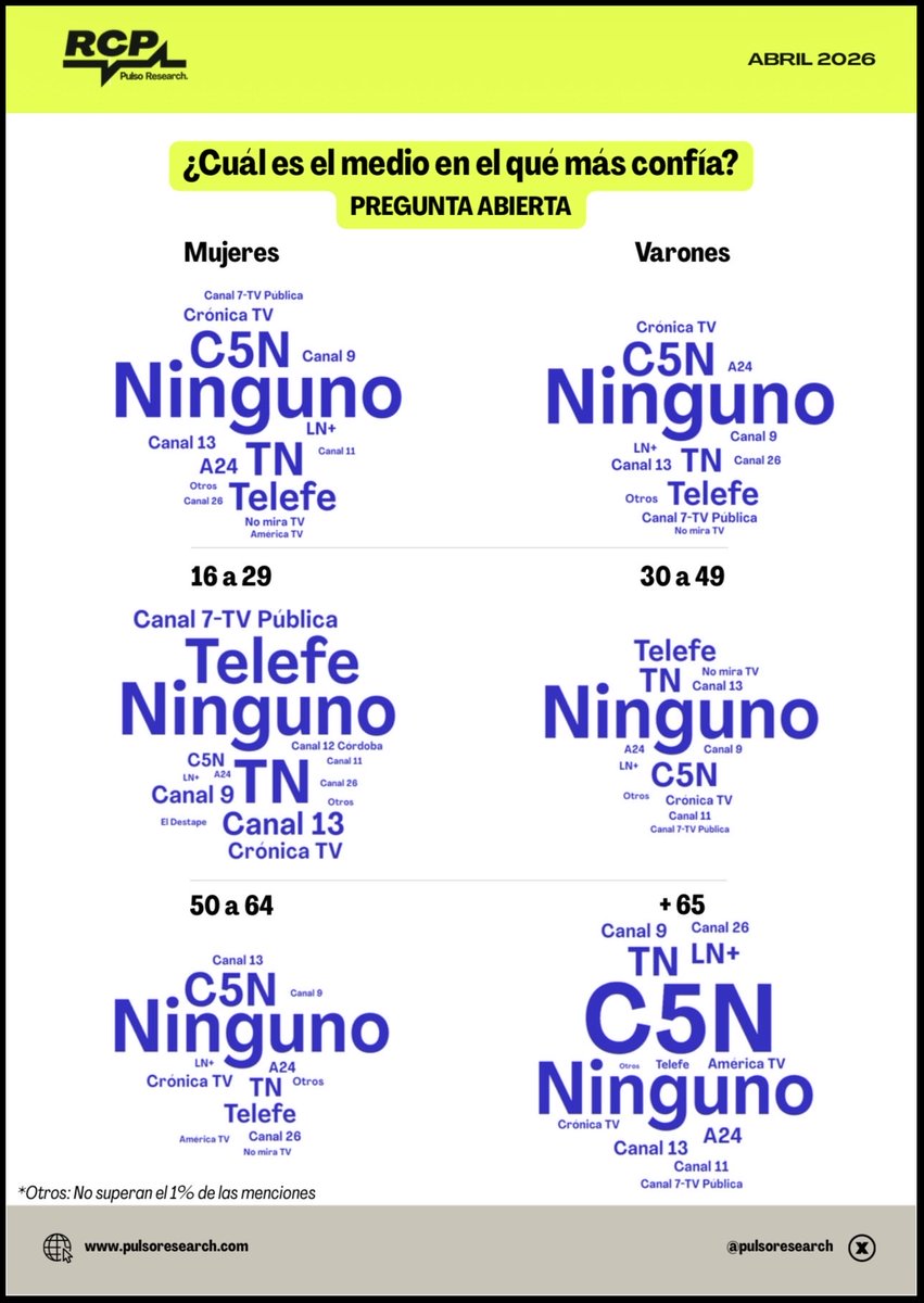 gustavolcordoba's tweet image. Hoy @PulsoResearch @juan_adaro difundió su #RCP #Confianza y me sorprendió ver primero en la categoría “Ninguno” en el caso de #medios, #Periodistas y #DiariosYPortales. #EncuestaArgentina🇦🇷