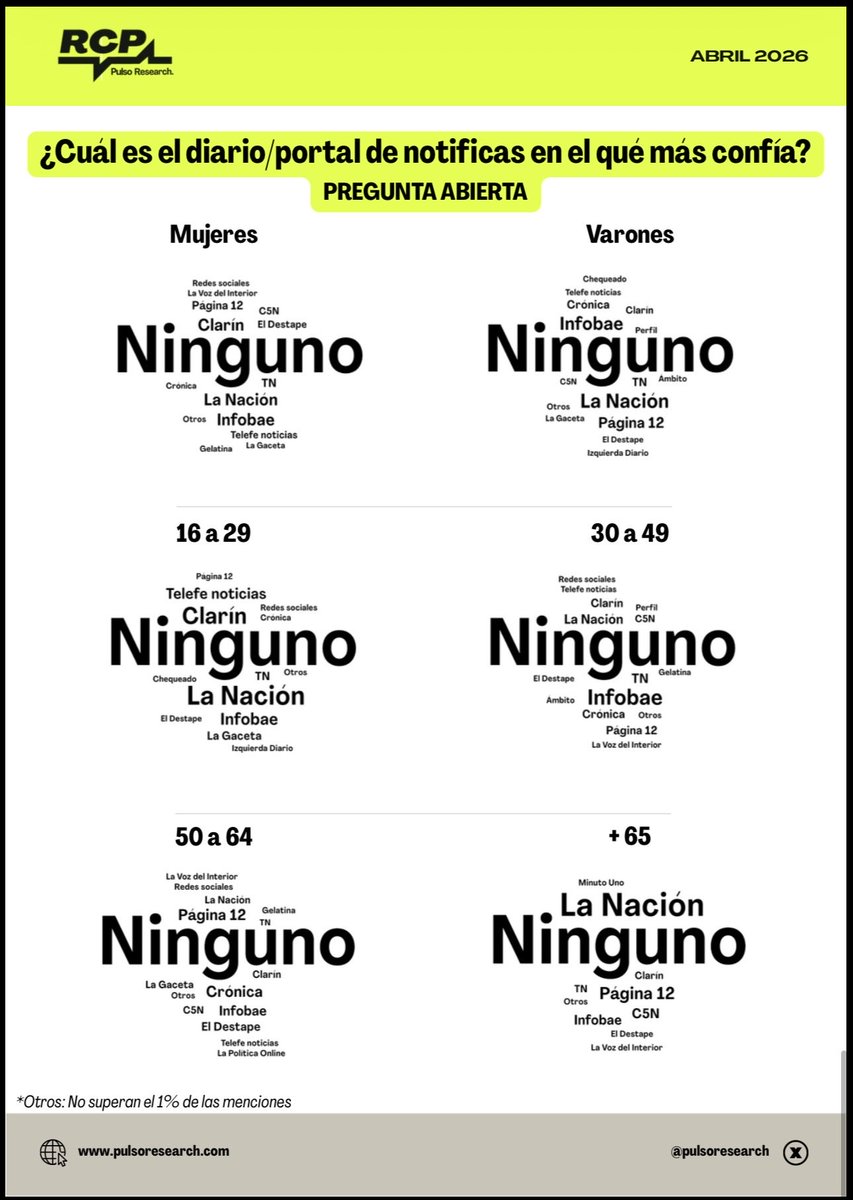 gustavolcordoba's tweet image. Hoy @PulsoResearch @juan_adaro difundió su #RCP #Confianza y me sorprendió ver primero en la categoría “Ninguno” en el caso de #medios, #Periodistas y #DiariosYPortales. #EncuestaArgentina🇦🇷