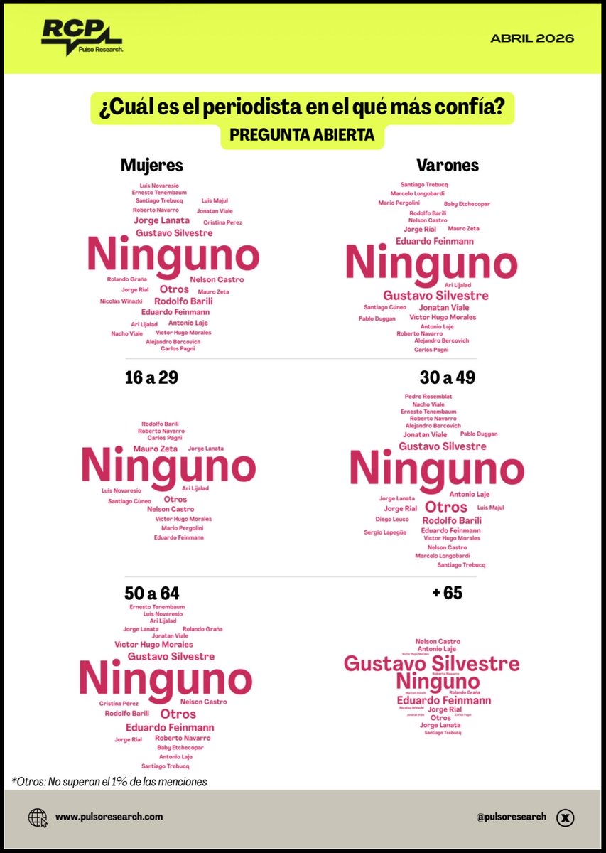 gustavolcordoba's tweet image. Hoy @PulsoResearch @juan_adaro difundió su #RCP #Confianza y me sorprendió ver primero en la categoría “Ninguno” en el caso de #medios, #Periodistas y #DiariosYPortales. #EncuestaArgentina🇦🇷