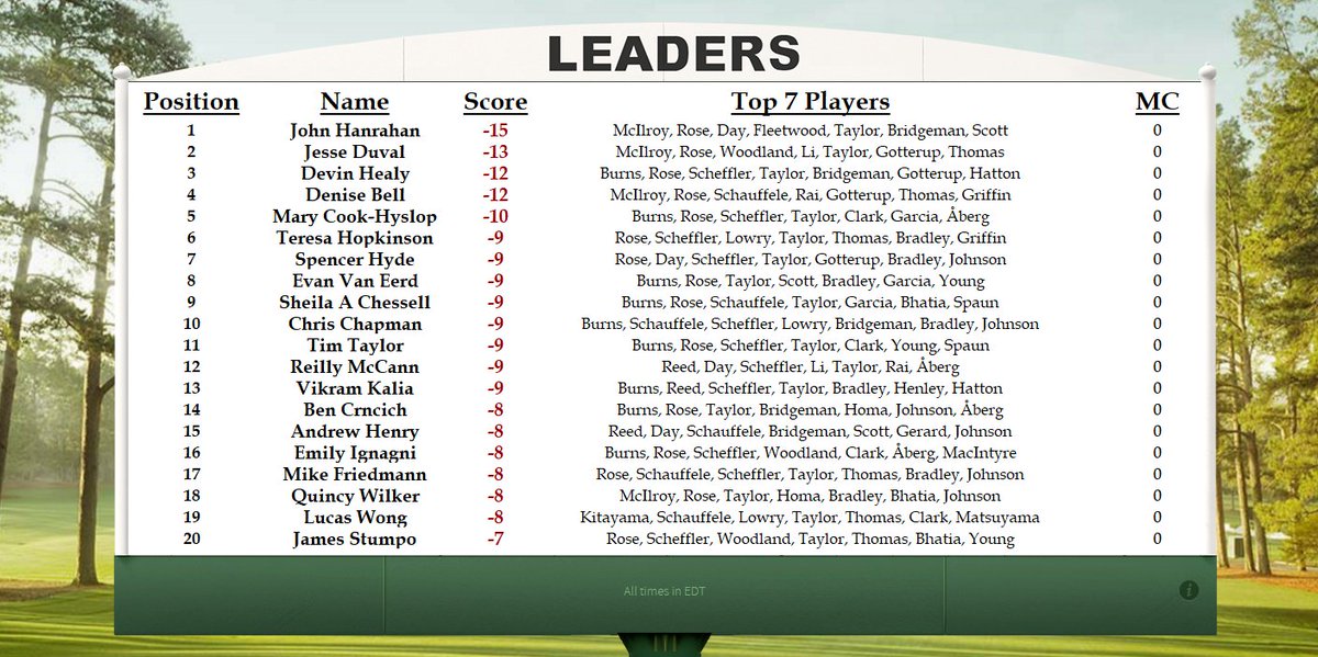 BensMastersPool's tweet photo. Our race for the round one champion is heating up! With just a few holes left, John Hanrahan leads the way at -15 https://t.co/yQCxBeqpj9