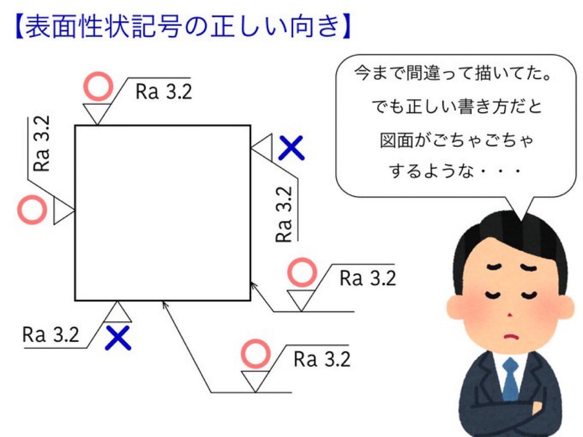 sibucho_labo's tweet photo. 【正しいルールと実態】
表面性状記号の向きにはルールがある。図面の下辺または右辺から読める向きで描く。つまり右側面と下面に指示する場合は"引き出し線"が必要🫠

ただ、かなり図面が見にくくなるよね。下図の❌の向きで書いてる図面も多い。今思えば「▽」って使いやすかったよなぁ🤔 https://t.co/lNhdk8YHBq