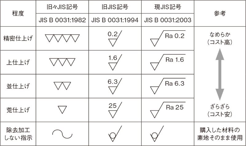 sibucho_labo's tweet photo. 【正しいルールと実態】
表面性状記号の向きにはルールがある。図面の下辺または右辺から読める向きで描く。つまり右側面と下面に指示する場合は"引き出し線"が必要🫠

ただ、かなり図面が見にくくなるよね。下図の❌の向きで書いてる図面も多い。今思えば「▽」って使いやすかったよなぁ🤔 https://t.co/lNhdk8YHBq