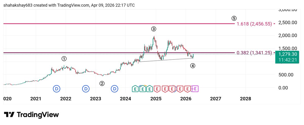Akshayshah55721's tweet photo. #Capitalmarket
#Scriptking
#Equitymarket
#Longterm view
#cdsl Fresh Entry above 1341
Otherwise #Avoid
#Read chart #Win heart π
#Trade with Akshay shahβ
https://t.co/SkuzNGfCzx