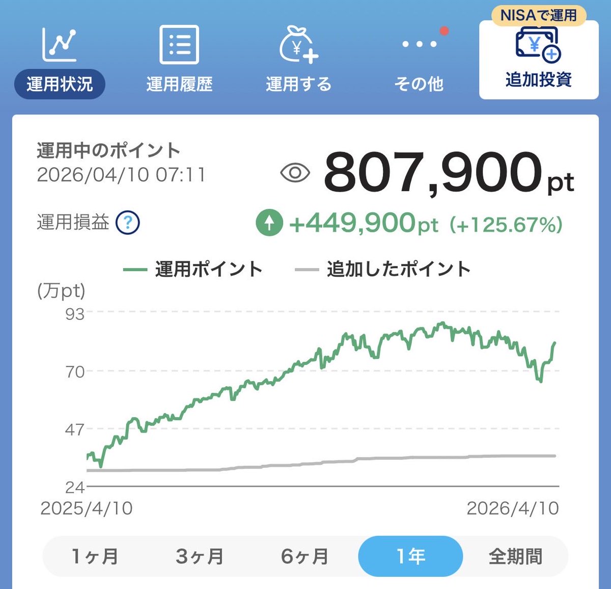 運用益100万円/月 継続中 tweet media