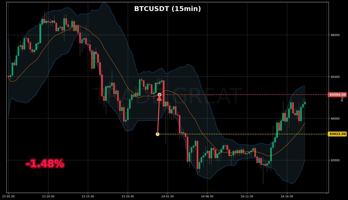 HB_TRDNG's tweet photo. 📊 CRYPTO SIGNAL CLOSED

🔸 BTCUSDT
🔴 SELL @ 63622.5 → 64564.5

✅ Profit: +1.48%

#crypto #btc #BTCUSDT #cryptosignals #trading https://t.co/1QbmU79tKI