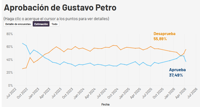 datagrafiacol's tweet photo. Actualizamos nuestro #PollOfPolls  de Aprobación Presidencial de @petrogustavo  con la encuesta de @atlas_intel  presentada por @RevistaSemana 

Aprueba: 37,49%
Desaprueba: 55,89%

Toda la información en https://t.co/A5DuNXXqsC https://t.co/iTN822froO