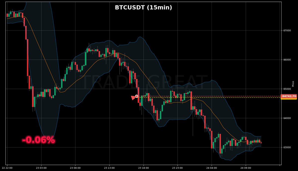 HB_TRDNG's tweet photo. 📊 CRYPTO SIGNAL CLOSED

🔸 BTCUSDT
🔴 SELL @ 64701.4 → 64742.7

✅ Profit: +0.06%

#crypto #btc #BTCUSDT #cryptosignals #trading https://t.co/qmV6z24VlT