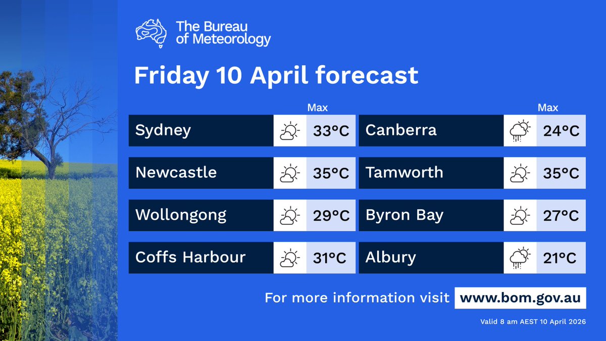 BOM_NSW's tweet image. Warm day for most of #NSW today with a cool change spreading through the south. Showers in the south, easing over the morning. Chance of an afternoon thunderstorm for the Mid North Coast. Mostly dry elsewhere. Windy conditions in the south. 
More: bom.gov.au