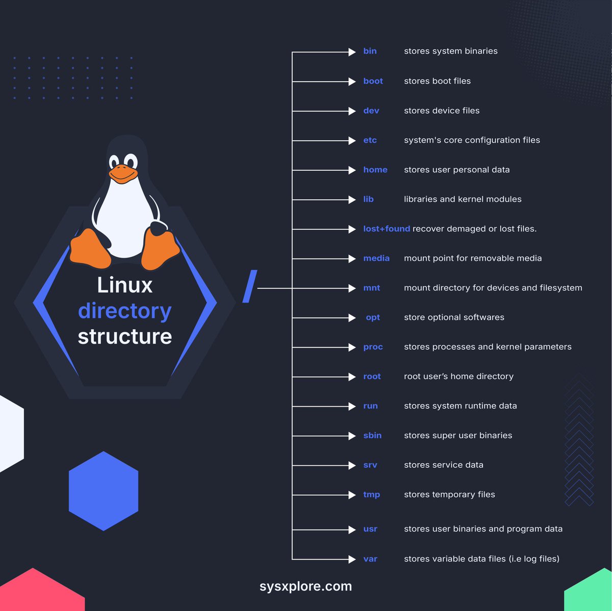 sysxplore's tweet photo. A quick refresher on the Linux file system structure. https://t.co/HadLadydqq