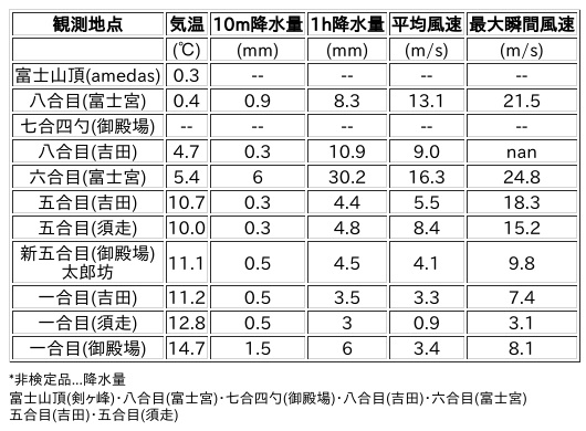 Image for the Tweet beginning: 4/10日 (金)  12:00
各登山道の気象観測情報じゃ。
イマフジWebsiteでは最新情報が見られるぞ。

🗻Website
 