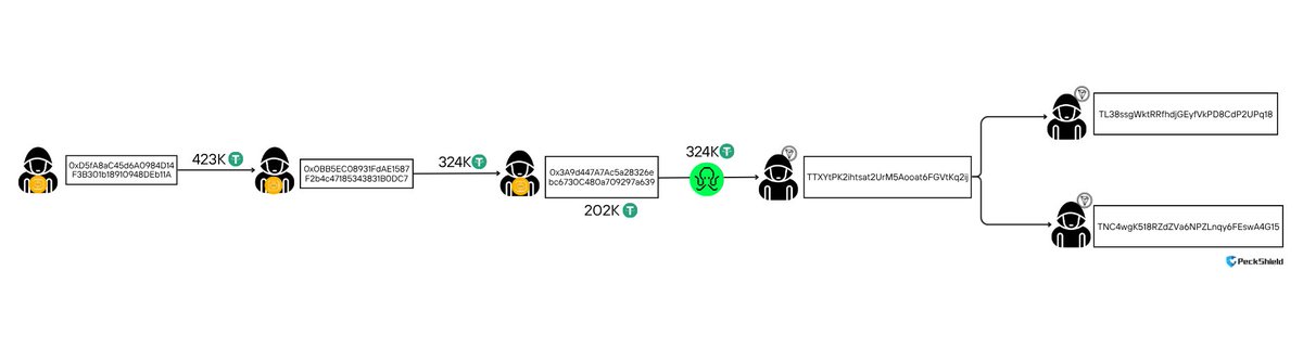 PeckShieldAlert's tweet image. #PeckShieldAlert The AethirOFTAdapter was exploited for over $400K. The exploiter has bridged the stolen funds from #Bnbchain to #TRON via symbiosis[.]finance. 

The funds are currently held in the following addresses:
- TNC4wgK518RZdZVa6NPZLnqy6FEswA4G15
-