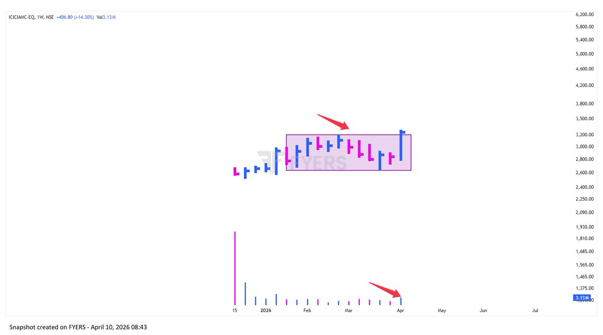#ICICIAMC 
Leading asset management house offering mutual funds, PMS, &amp; AIF solutions.
✍️ ROE:84% OPM:73% 
💪Institutional Stake:9.18% 
💰YOY% EPS:45% SALES:23% 
🚀10-week consolidation box cleared on massive weekly thrust.
“The big money is in the sitting.”–O’Neil #CANSLIM