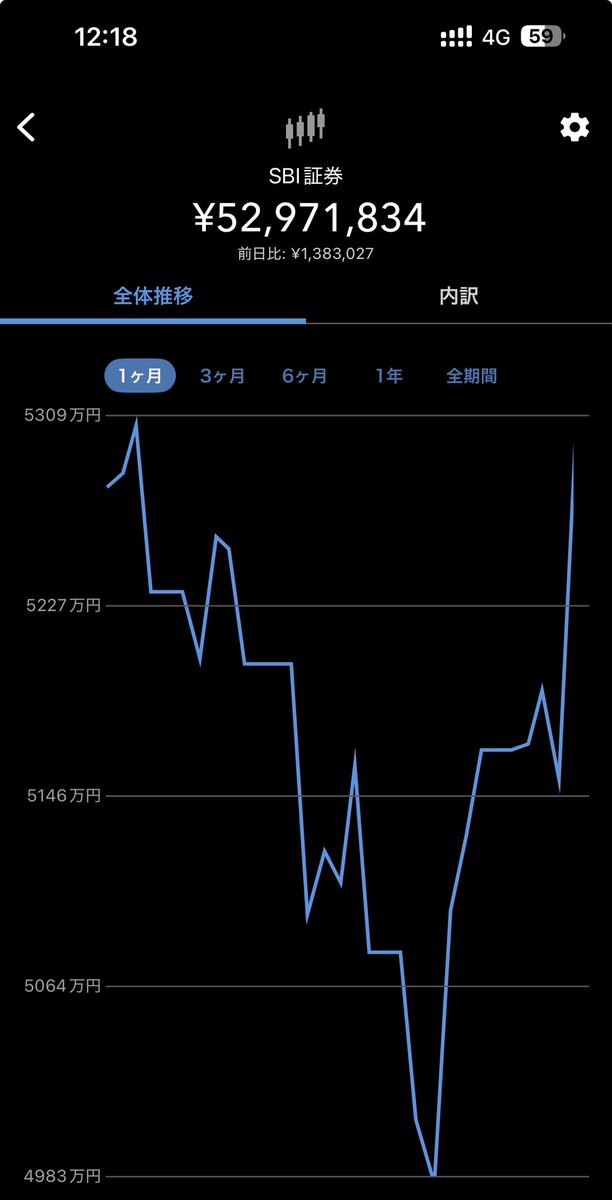 シン@35歳5,000万でFIRE‖無職2年目のリアル【YouTuber】 tweet media