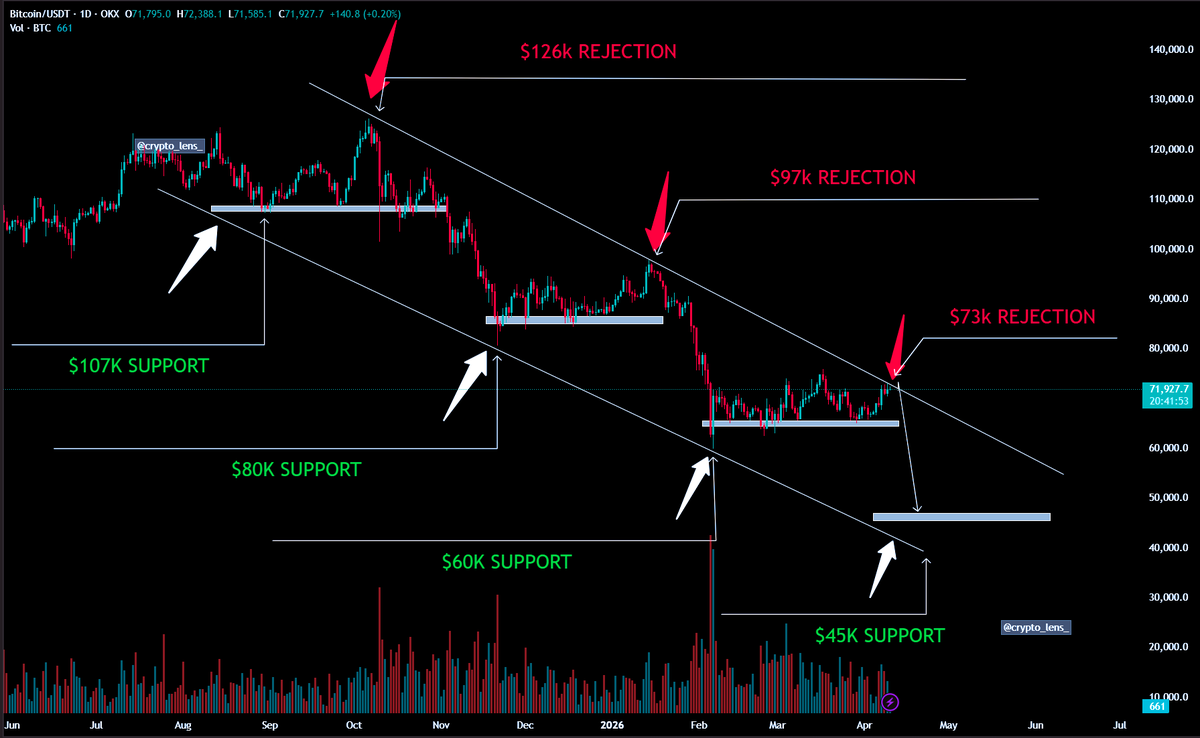 crypto_lens_'s tweet photo. $BTC just followed this chart into a $73K bull trap.

$BTC is now preparing for another dump to $45k next week.

Position accordingly. https://t.co/3bb6JgUjXC