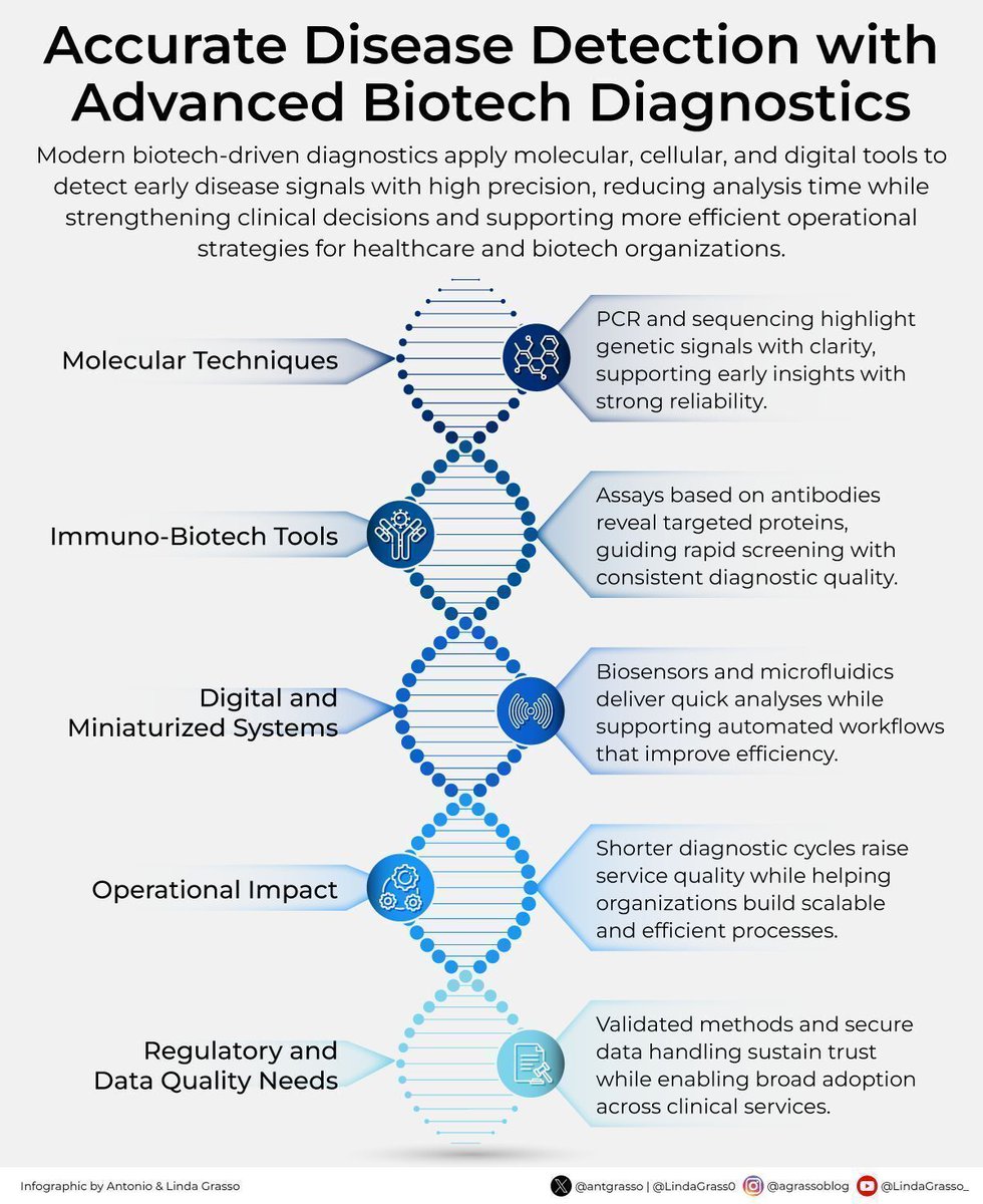Ronald_vanLoon's tweet image. Accurate Disease Detection with Advanced Biotech Diagnostics
by @antgrasso

#MedTech #Healthcare #HealthTech #Tech #TechForGood