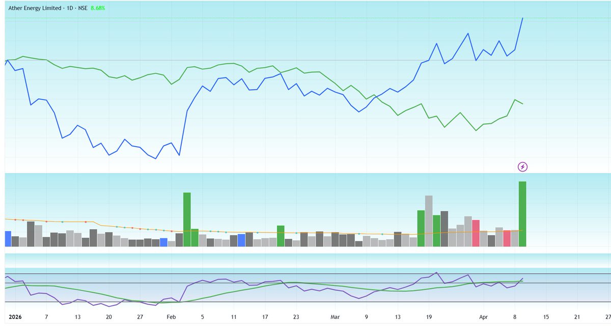 RupakRoyC's tweet image. ATHER  ENERGY LIMITED (not a buy or sell recommendation )

just going through the updates

record revenue, improving margins, dominant sales in March and stock at all-time high

performing better than benchmark

doubling their footprint  500 POP =improvement in after sales