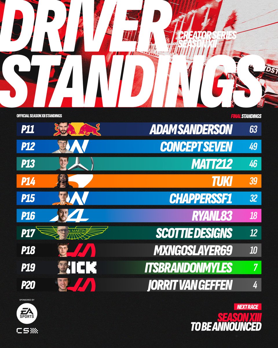 CreatorSeriesGG's tweet image. Your FINAL Season XII Standings 🫡🏆 

See you in Season XIII - More info TBA at a later date. 😉 

#creatorseries #easports #ea