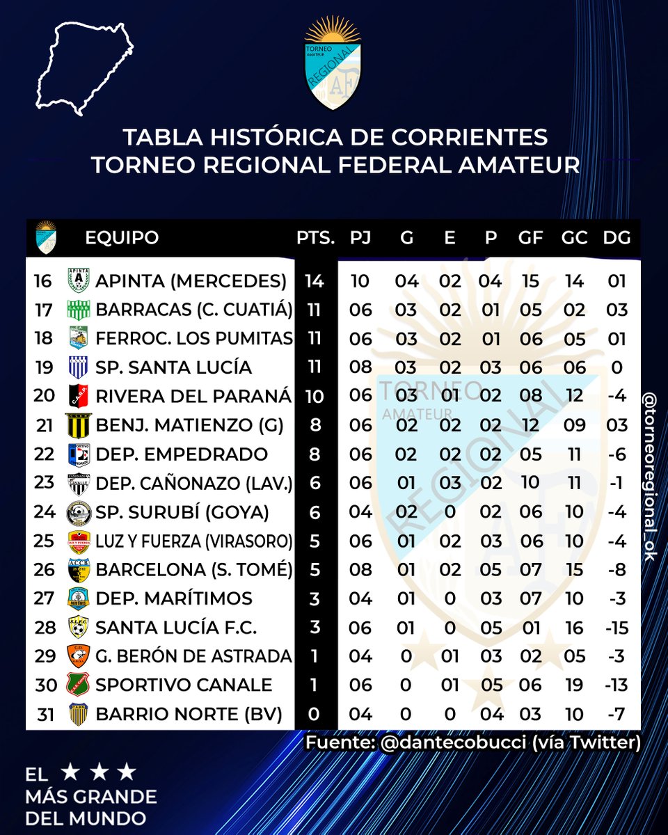 Torneo Regional Amateur tweet media
