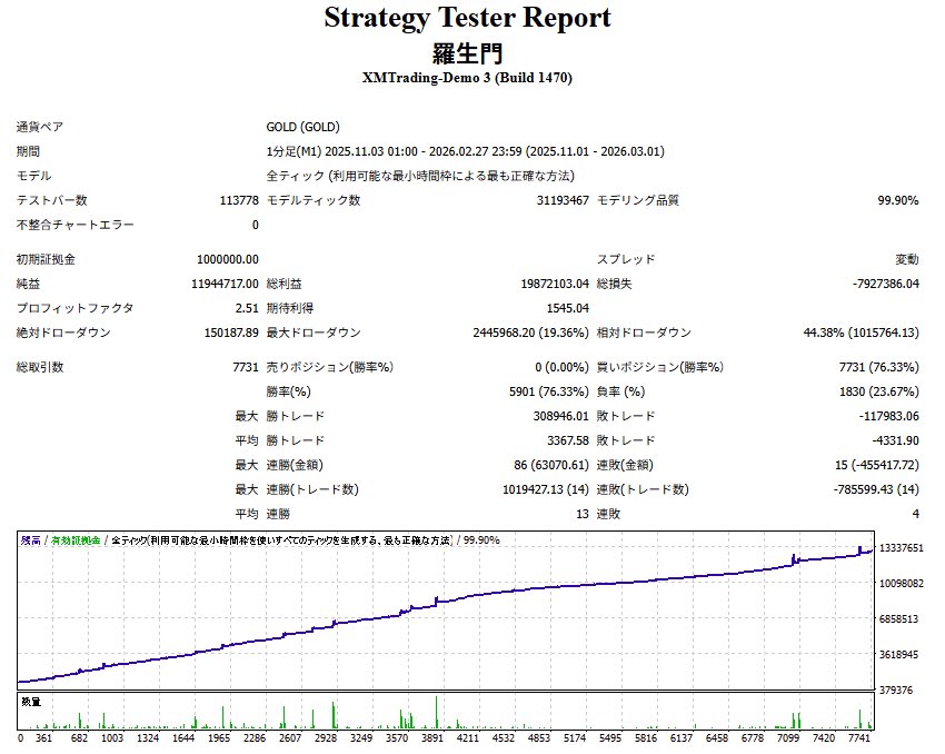 無料FX自動売買『ユーロキラー』/無料EA/FX/ゴールドEA/NISA/投資/副業/IB報酬/XM tweet media