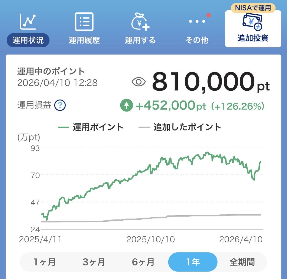 運用益100万円/月 継続中 tweet media