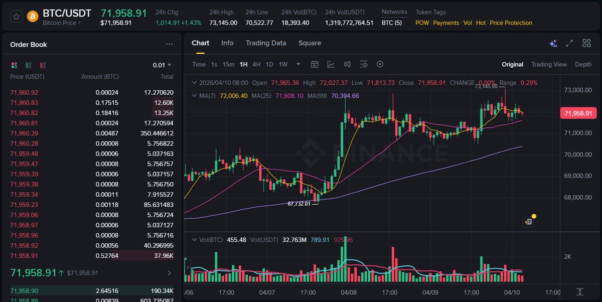 Crypto_Alert24's tweet photo. BTC holding strong near 72K 👀📈

After the push from ~67K → 73K, we’re now seeing:
• Healthy consolidation 🔄
• Price above key moving averages 📊
• Buyers still defending dips ✅

This isn’t weakness…
This is structure building before the next move 🚀

If bulls hold this zone → continuation likely
If not → quick sweep before expansion

Stay patient. Big moves come after calm 🧠⚡