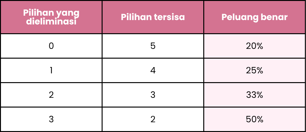 timsoulmath's tweet photo. Pas UTBK nanti mungkin lo mentok bgt dan mutusin buat nembak jawaban.

Kalau lo nembaknya asal banget, peluang lo bener:
P(benar) = 1/5 ​= 20%

Tp kalau lo bisa eliminasi dulu jawaban yg salah, peluang lo bener naik lumayan. https://t.co/j9XZuyMdkk