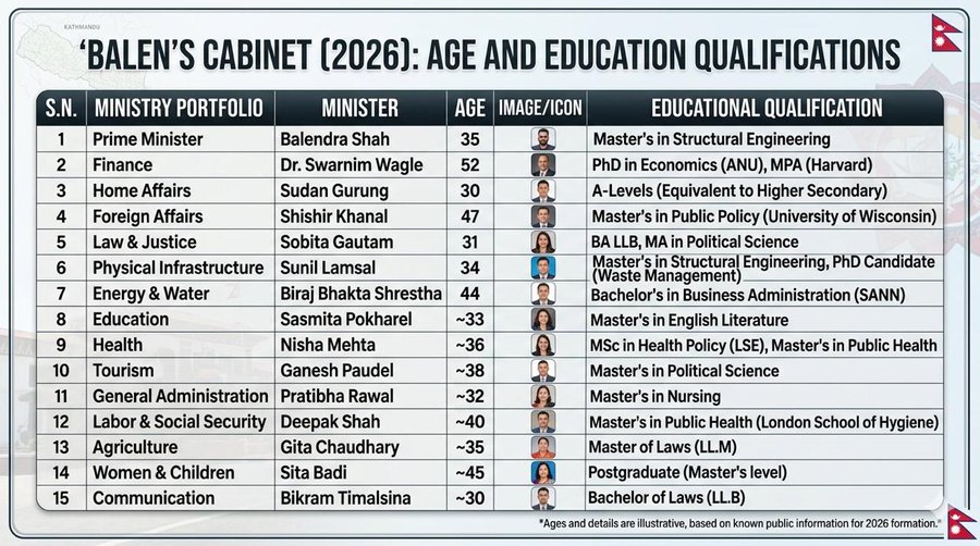 ನೇಪಾಳದ ಸಚಿವರ
ಕ್ವಾಲಿಫಿಕೇಶನ್ ನೋಡಿ ಜಗತ್ತೇ ಬೆರಗಾಗುತ್ತಿದೆ!
ಆದರೆ, ಭಾರತದಲ್ಲಿ ಮಾತ್ರ ಇಂದಿಗೂ ಅಜ್ಜ-ಮುತ್ತಜ್ಜ ಕಾಲದ ಹಳಬರದ್ದೇ ದರ್ಬಾರು.