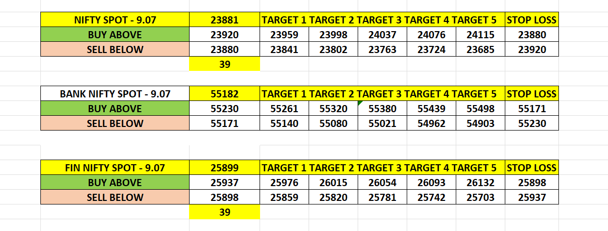 sharealam2013's tweet image. 🚨 TODAY’S MARKET LEVELS – TRADE WITH DISCIPLINE 🚨

NIFTY SPOT: 23881
🔼 BUY ABOVE 23920
🎯 23959 – 23998 – 24037 – 24076 – 24115
🔻 SELL BELOW 23880
🎯 23841 – 23802 – 23763 – 23724 – 23685

BANK NIFTY SPOT: 55182
🔼 BUY ABOVE 55230
🎯 55261 – 55320 – 55380 – 55439 – 55498
🔻