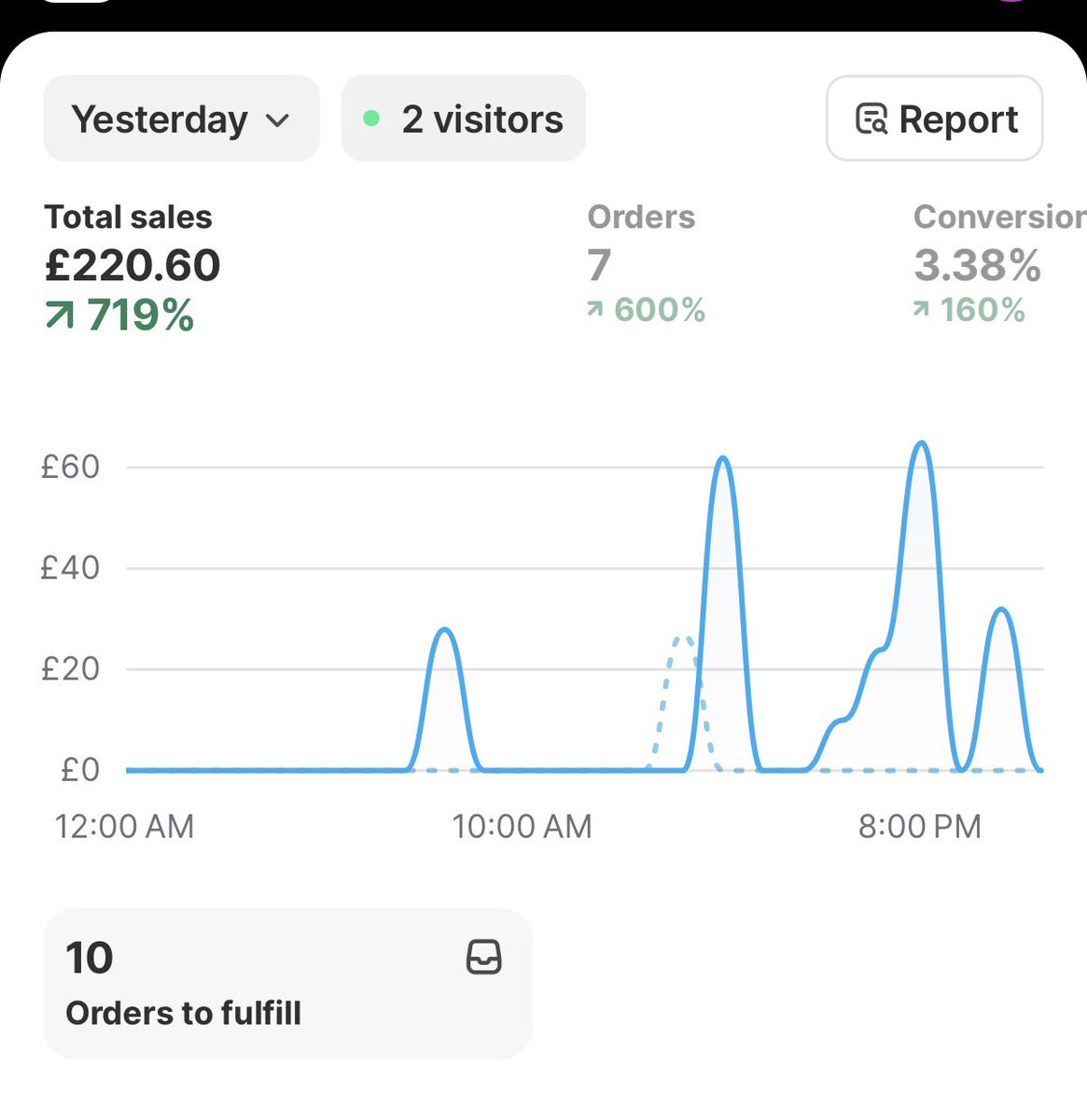 ecom_russ's tweet photo. 7 roas with new Google store! Great start https://t.co/7K5WXn2HKP