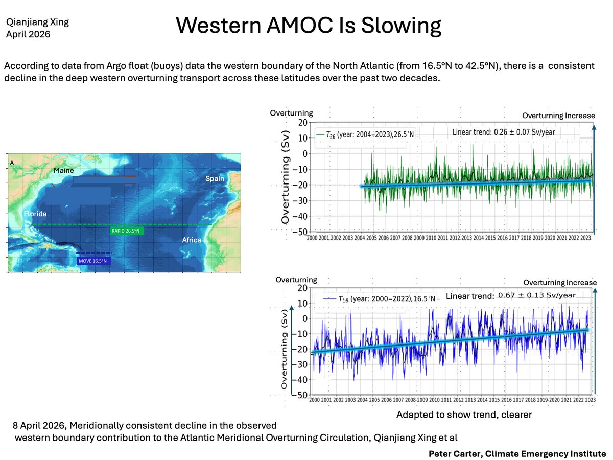 PCarterClimate's tweet image. WESTERN AMOC IS SLOWING- DIRECT OBSERVATION
Western Atlantic Meridional Overturning Circulation is slowing by direct observation- NOAA arrays of Argo floats. science.org/doi/10.1126/sc…
# AMOC. #ClimateChange #GlobalWarming