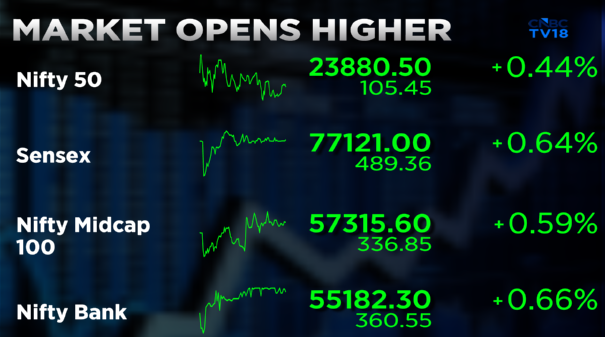 CNBCTV18Live's tweet image. #CNBCTV18Market | #Market opens higher, #Nifty near 23,900. Top #Nifty gainers are #Wipro, #ShriramFinance, #BajajFin, #TataSteel &amp;amp; #Eternal.

Market breadth firmly in the favour of advances, #NSE advance-decline ratio at 7:1