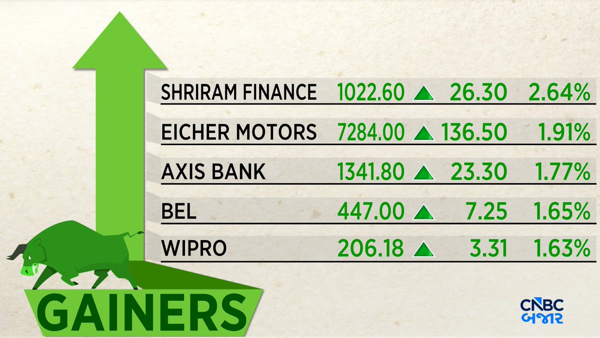 CNBCBajar's tweet image. #Opening Bell | આજે Shriram Finance, Eicher Motors, Axis bank, BEL, Wipro #Nifty ના Gainers