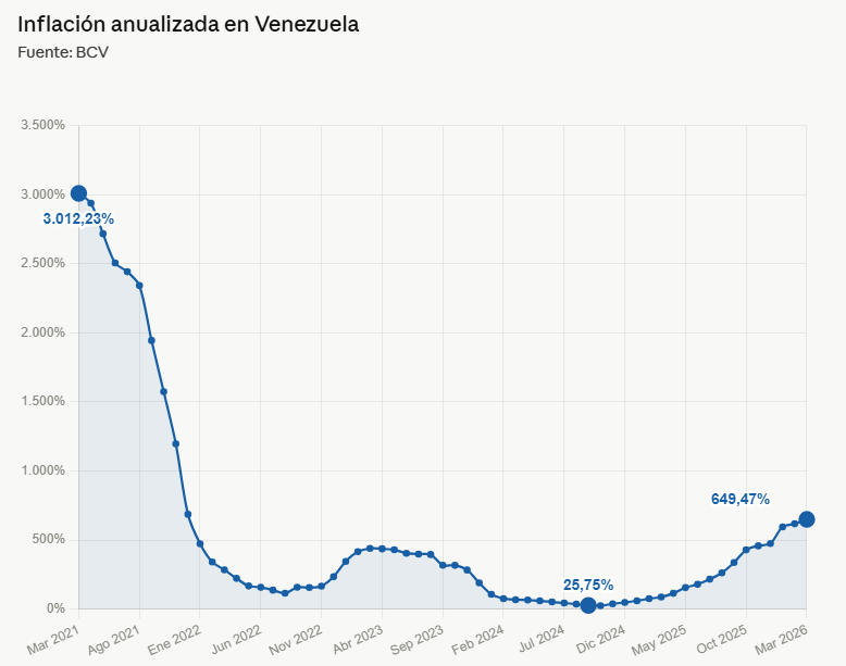 economiahoyve's tweet photo. La inflación anualizada en Venezuela fue de 649,47% en marzo, la más alta desde diciembre de 2021. Los alimentos se encarecieron 720%.
Solo en marzo el INPC subió 13,1% (séptimo mes seguido en dos dígitos). La acumulada del primer trimestre fue de 71,83%. https://t.co/RnTVDEwQxX