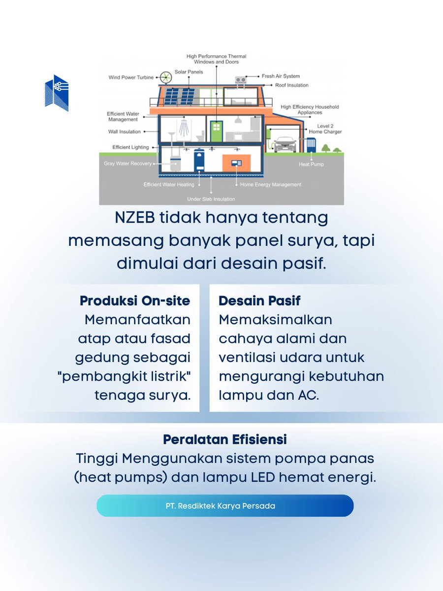 resdiktek_karya's tweet image. Konsep Net Zero Energy Building atau NZEB menekankan pada bangunan yang menghasilkan energi terbarukan dalam jumlah yang sama dengan total konsumsi tahunannya. 

Melalui efisiensi energi yang optimal dan pemanfaatan sumber daya lokal.

#resdiktekkaryapersada #NZEB #GreenBuilding