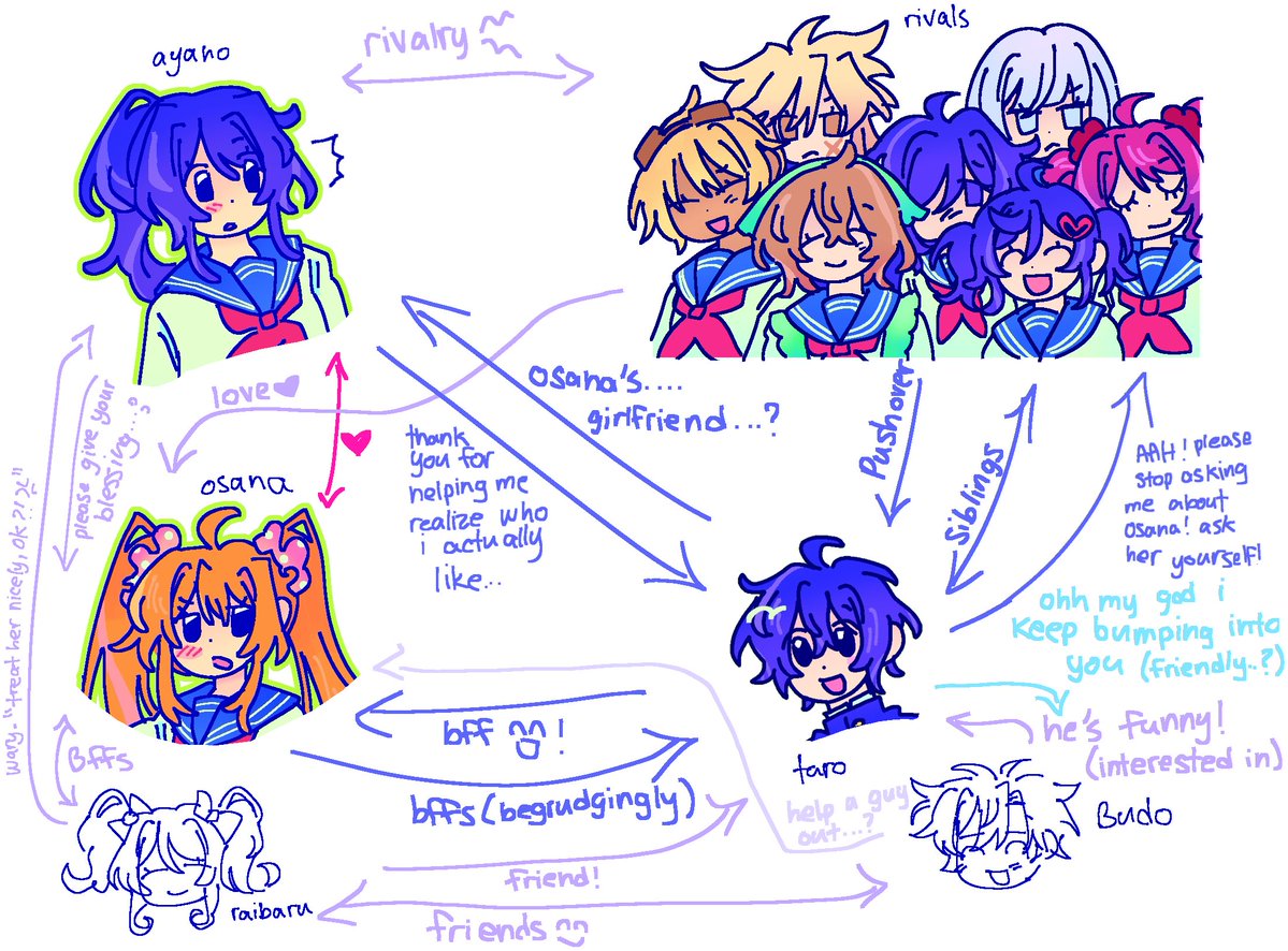 yuridoctrine69's tweet image. quick and messy relationship chart for my fucked up vision😅😅😅😅😅😅😅😅😅😅😅😅