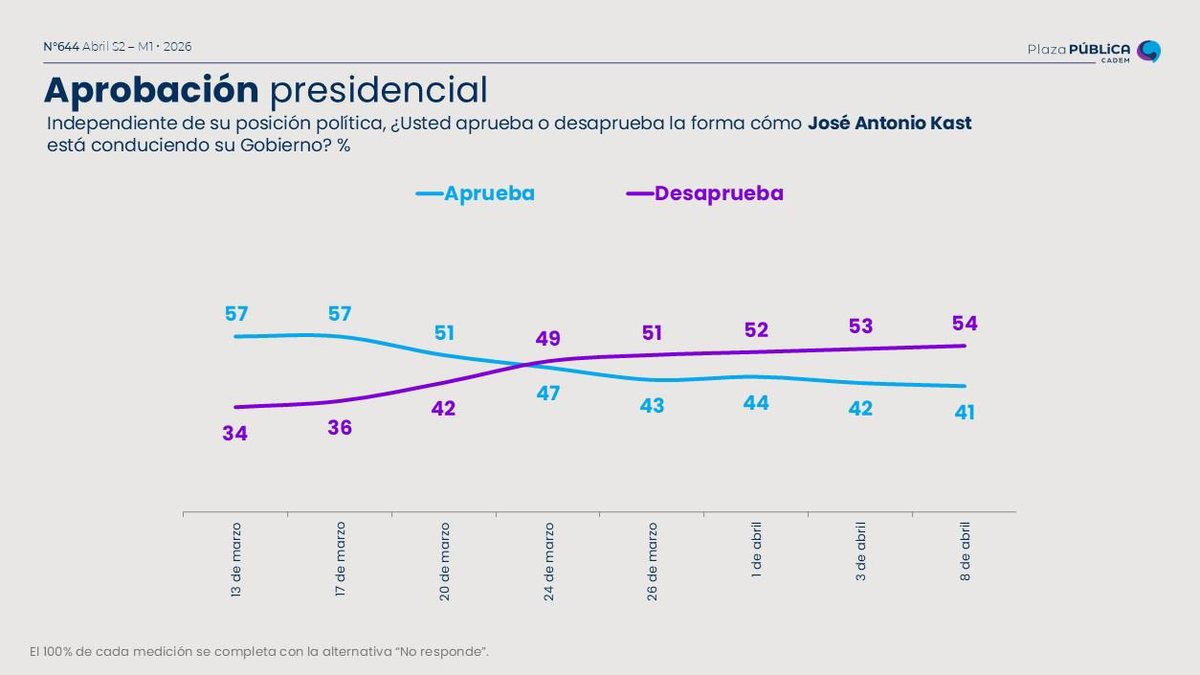Encuestas Chile 🇨🇱 tweet media