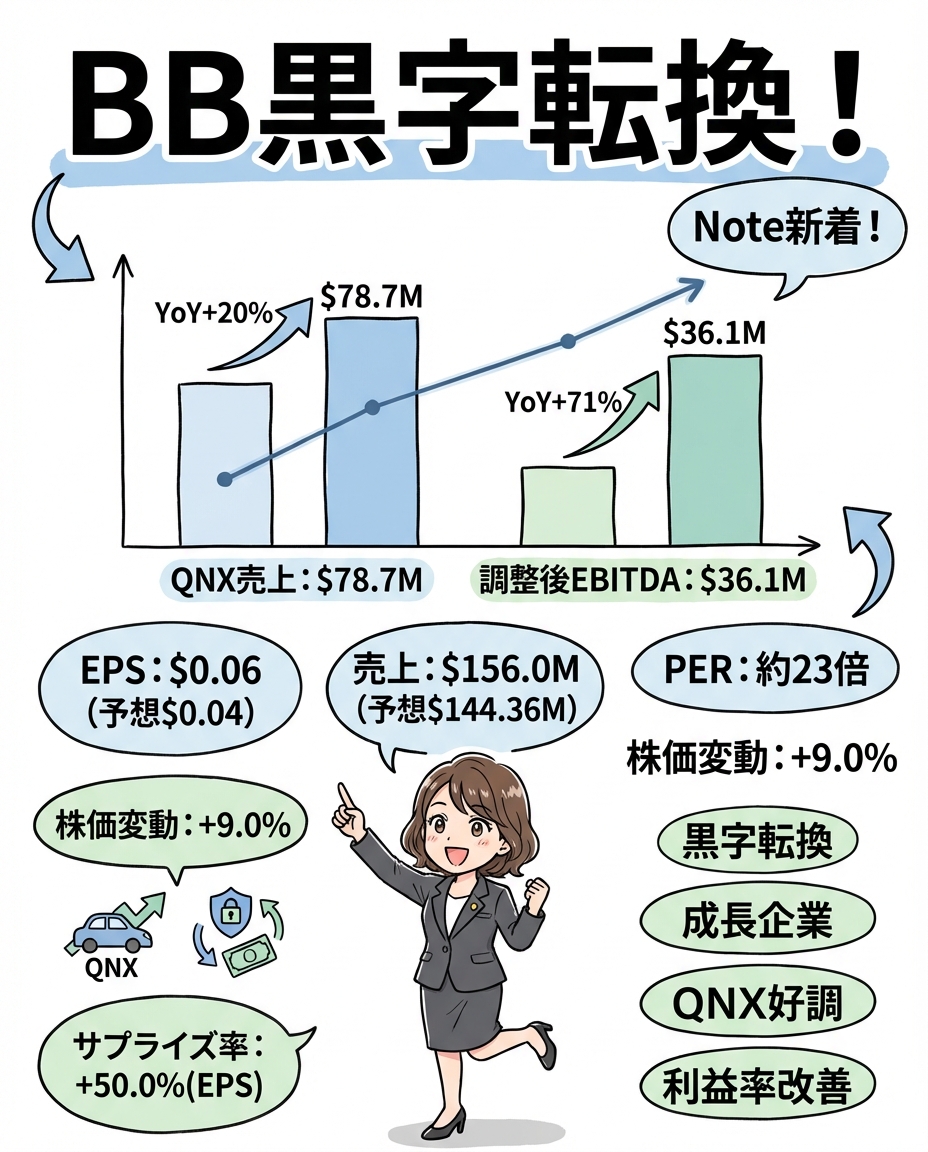 kabujournal's tweet image. 実はね…BlackBerry(BB)の決算がアツすぎた🔥
スマホ時代の栄光から、B2B企業への華麗なる転身！
QNXの成長がマジでエグい📈

#米国株 #BlackBerry #決算分析