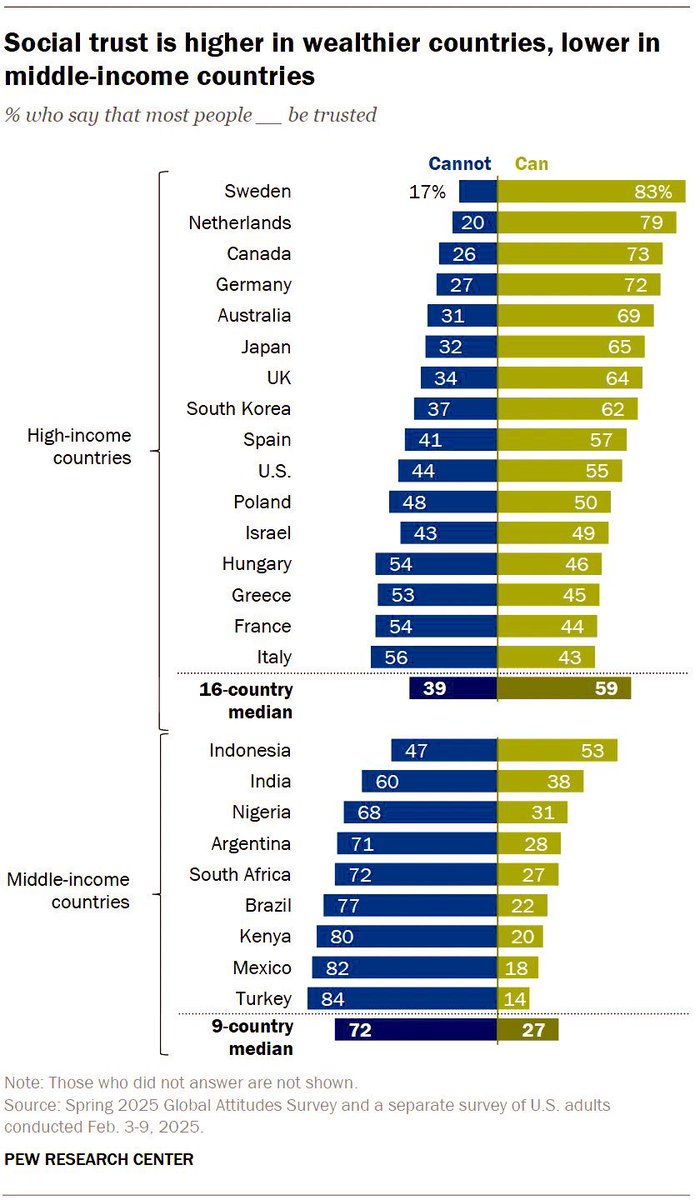 Social Trust

Top 5 Countries

Sweden🇸🇪
Netherlands🇳🇱
Canada🇨🇦
Germany🇩🇪
Australia🇦🇺

Bottom 5 Countries

Türkiye🇹🇷
Mexico🇲🇽
Kenya🇰🇪
Brazil🇧🇷
South Africa🇿🇦

<a href="/pewresearch/">Pew Research Center</a>