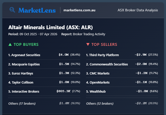 multibagger123's tweet photo. $ALR

Was a gift under 2c, when everyone was running for the hills. Broker data shows clear divergence over the past 6 months. Should start to move soon. https://t.co/gzth2LQH05